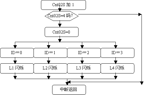 =0,cnt02s=0,id=0 ʼtr0=1,et0=1,ea=1ȴжt0жϷͼ5