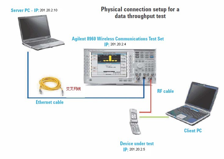 <font color='red'>HSPA</font>+(21.1Mbit/S)终端吞吐量测试简介