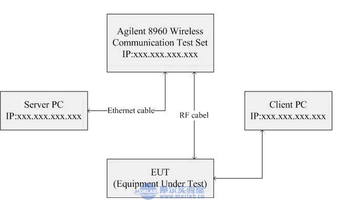 WCDMA（HSDPA）终端吞吐量测试简介