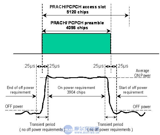 2GHz WCDMA终端设备射频测试介绍（四）