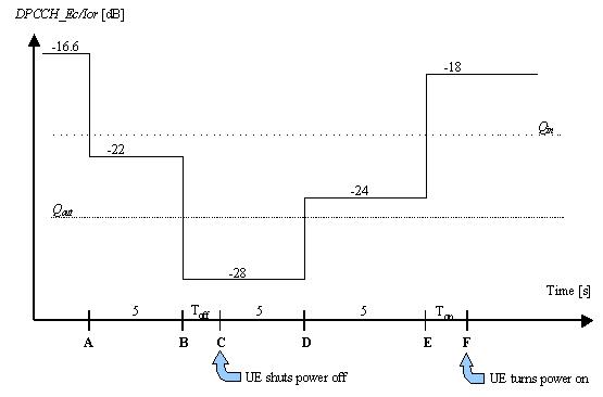 2GHz WCDMA终端设备射频测试介绍（三）