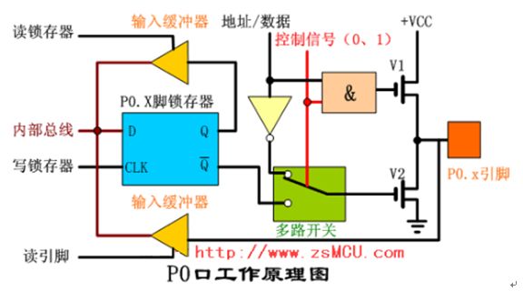 P0口工作原理