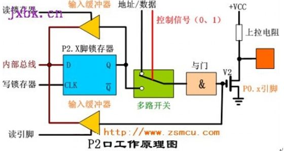 P2口工作原理