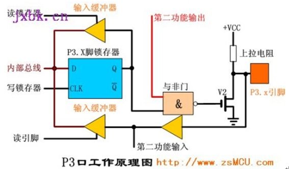 P3口工作原理图