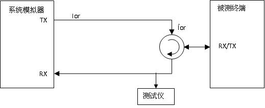 2GHz WCDMA终端设备常见射频测试项目（一）