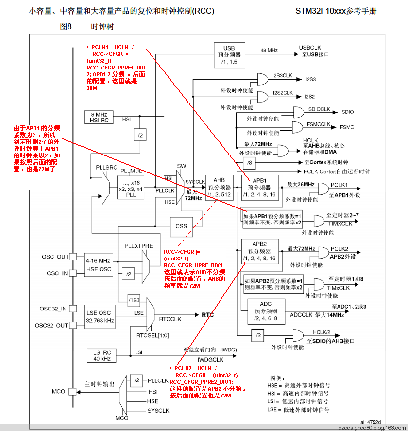 stm32 时钟设置函数分析 以static void SetSysClockTo72(void)为例 - dzdesigned80 - dzdesigned80的博客