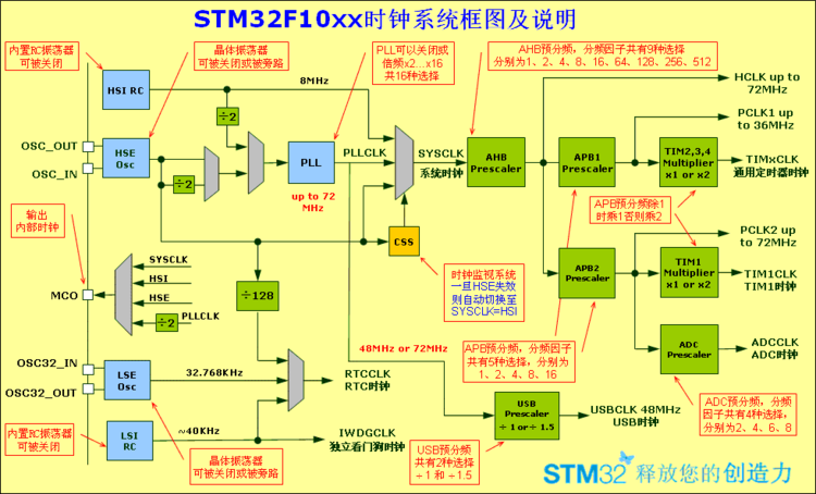 stm32快速学习6——SysTick 定时1s控制LED - Bkey - Bkey的博客