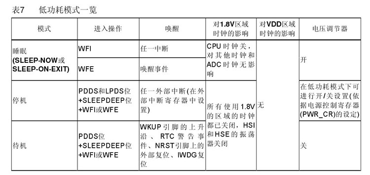 STM32低功耗模式简介 -  ╄→风、吹不散 - ╄→风、吹不散