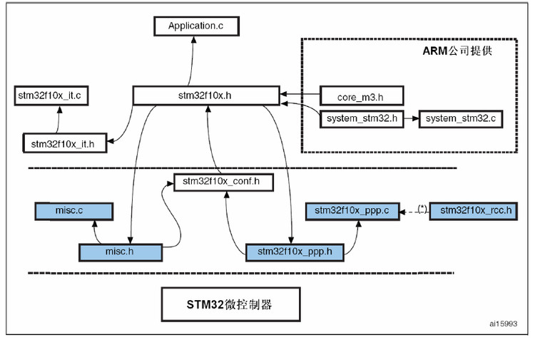 关于 stm32f10x_conf.h 在外设V3.4版本的是使用说明 -  ╄→风、吹不散 - ╄→风、吹不散