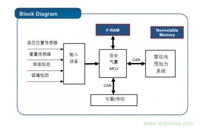 图三：安全气囊系统的典型框图