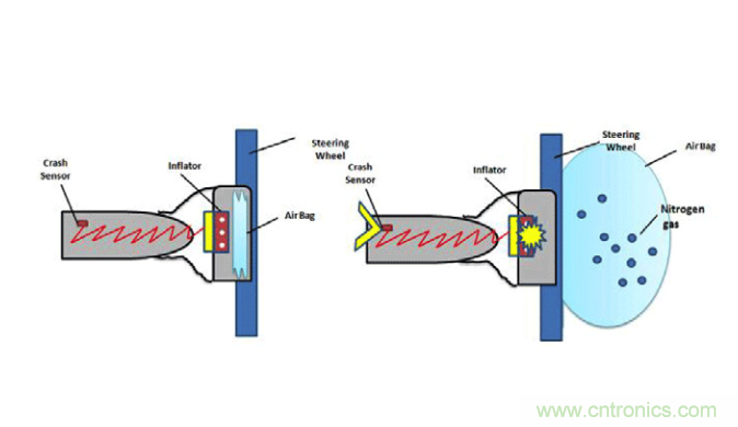 图一：安全气囊设计