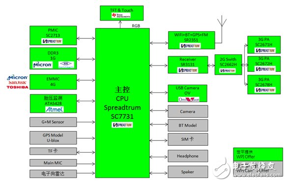 基于展讯SC7731的车载后视镜方案框图