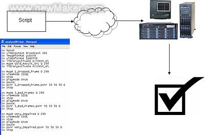 用自动脚本测试进行视频质量分析
