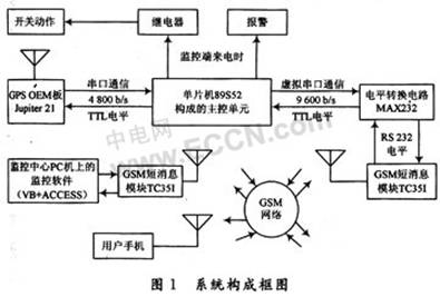 单片机控制GPS/GSM原理（虚拟串口） - 大浪淘沙的日志 - 网易博客 - yangzhongfei - 阿飞的技术博客