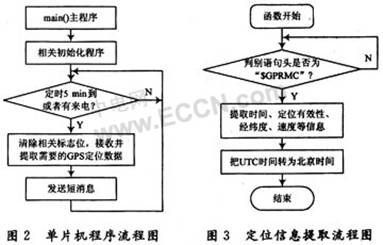 单片机控制GPS/GSM原理（虚拟串口） - 大浪淘沙的日志 - 网易博客 - yangzhongfei - 阿飞的技术博客