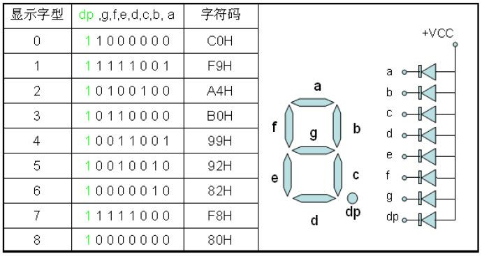 Hint 2 -- The use of common functional modules of single-chip microcomputer Part 2. Common cathode and common anode digital tube - Shakugan no Fate - Spiral no End