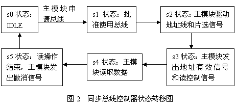 The control state transition diagram of the bus in this way