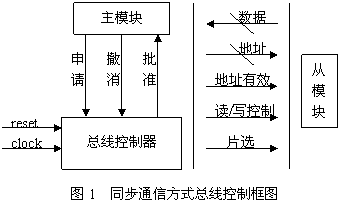 Bus Controller Block Diagram