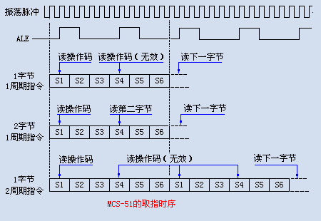 MCS-51的指令时序