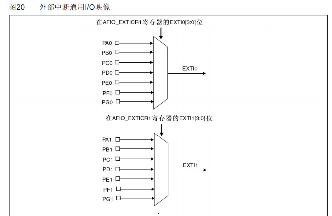   STM32 之 EXTI - wanghengzhi@126 - 代码豆子