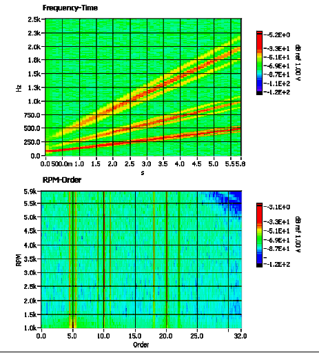 Frequency-time and RPM-Order (bottom) plots of a vibration signal.