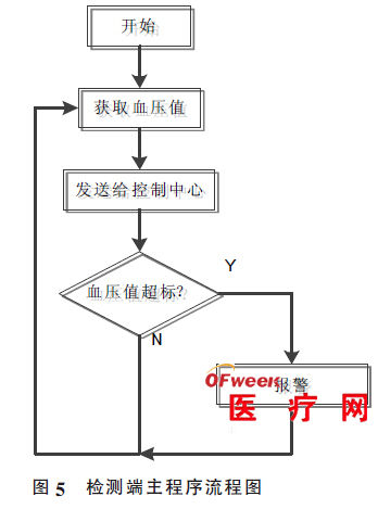 基于单片机的血压远程诊断系统的设计