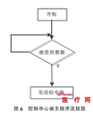 基于单片机的血压远程诊断系统的设计