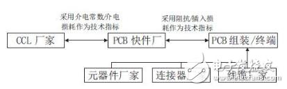 Some technical indicators of PCB materials and assembly