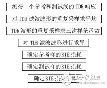 RIE test flow chart