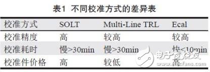 Table of differences between different calibration methods