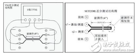 VNA and SET2DIL differential loss test structure diagram