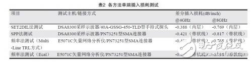 Differential insertion loss test results of each method