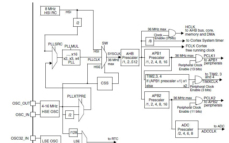 STM32 APB1 bus clock configuration problem - kanku - kanku's blog