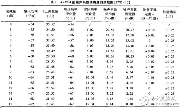 噪声系数