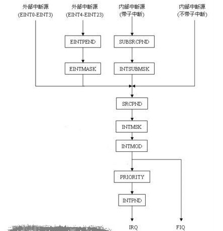 S3C2440外部中断详解 - 飞 - 飞的博客