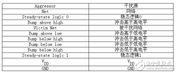 教你如何测量芯片数字模拟噪声