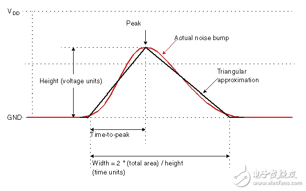 教你如何测量芯片数字模拟噪声
