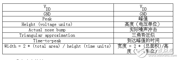 教你如何测量芯片数字模拟噪声