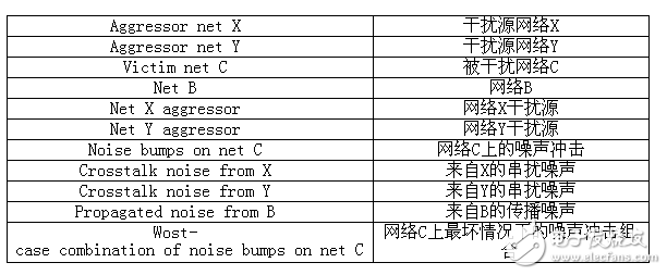 教你如何测量芯片数字模拟噪声