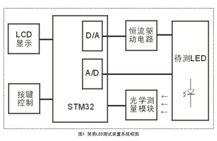 Design of a simple LED photoelectric characteristics test device