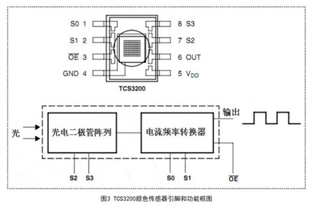 Design of a simple LED photoelectric characteristics test device