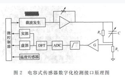 基于电容式传感器数字化通用检测接口设计