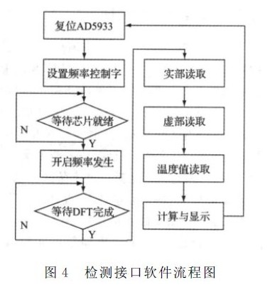 基于电容式传感器数字化通用检测接口设计