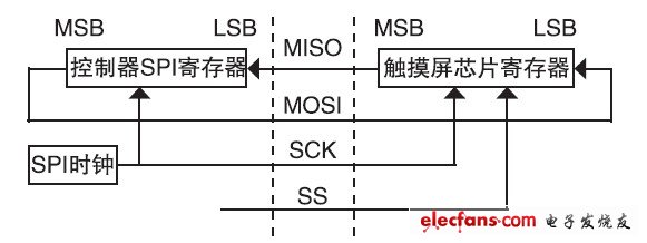 图8 控制器SPI通讯框图