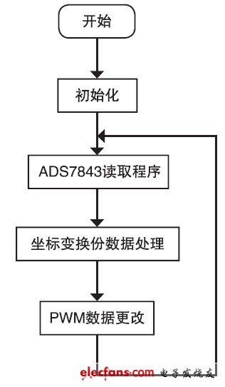 图6 系统软件流程图