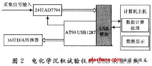 电化学沉积试验仪数据采集硬件组成