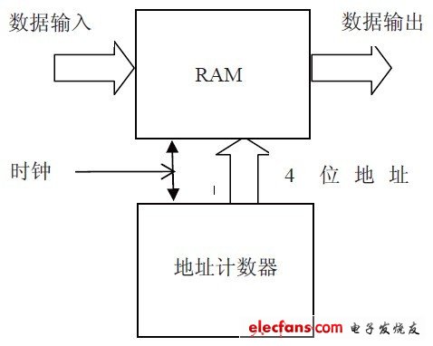 四位存储器原理示意图