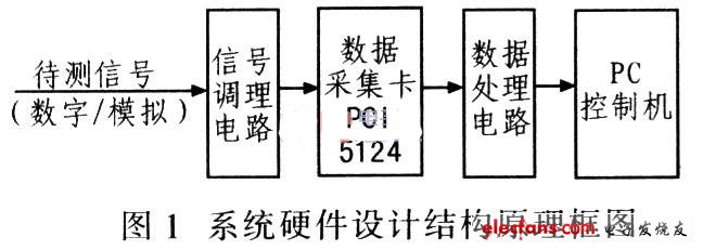 该系统硬件设计结构原理框图