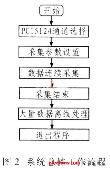 该系统硬件设计结构原理框图