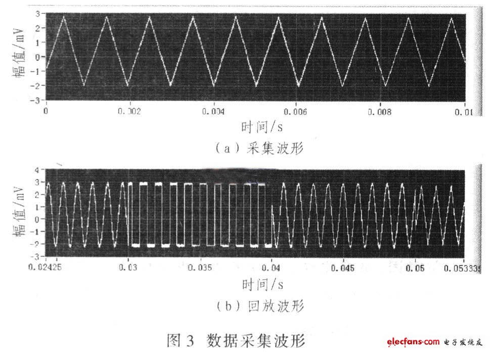 数据采集波形如图3所示，该模块完成连续数据采集，实时显示信号并刷新